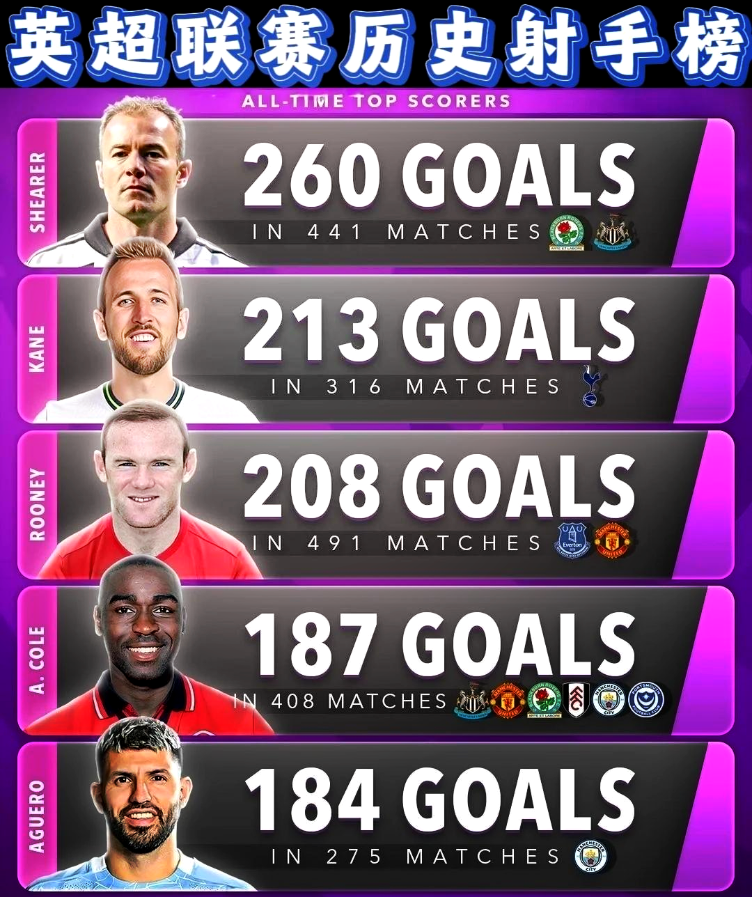 欧洲足球联赛中，一支球队荣登榜首